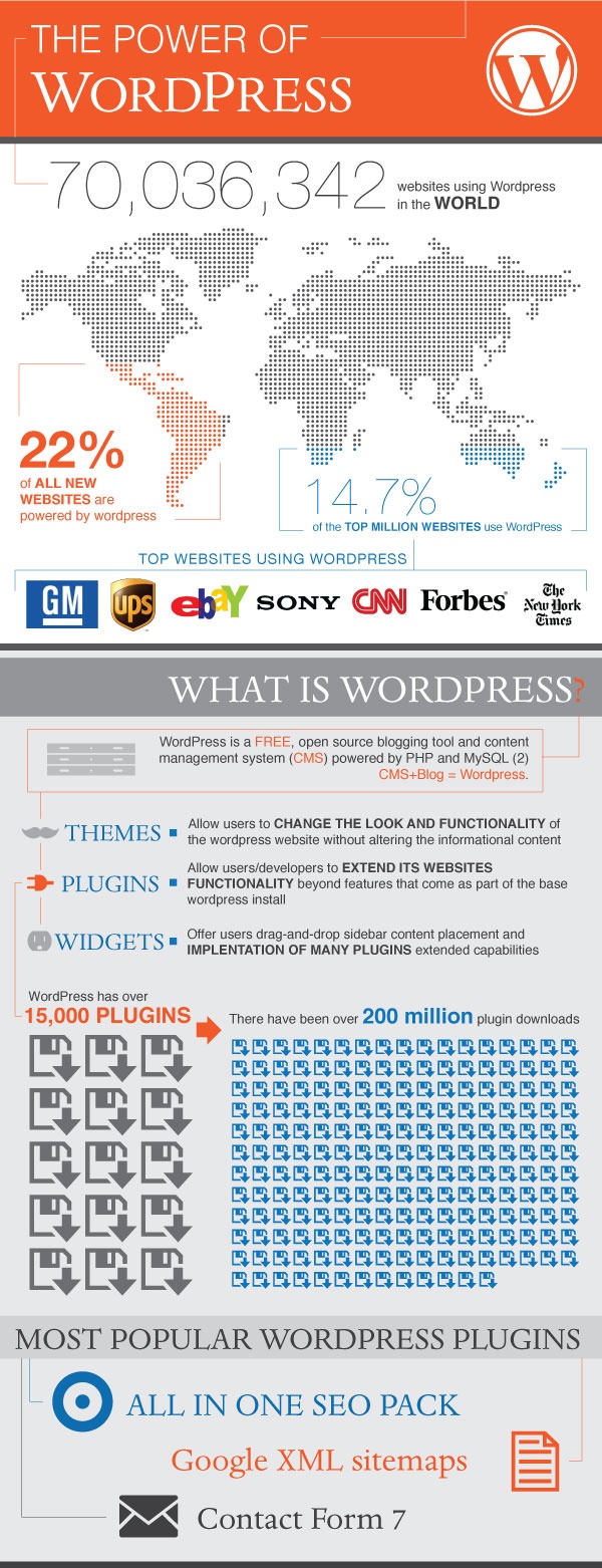 The Power of WordPress ( Infographic )